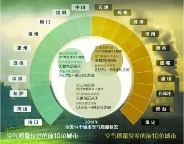 首份大气污染治理"成绩单"发布