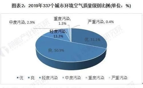 2021 年中国大气污染治理行业市场现状分析 蓝天保卫战 成效不稳定